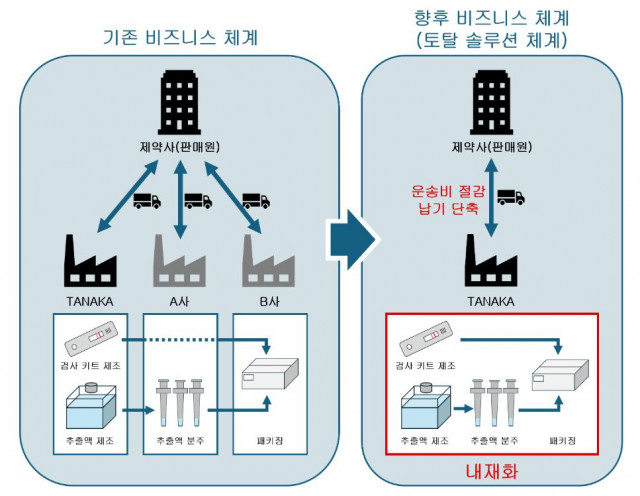 TANAKA PRECIOUS METAL TECHNOLOGIES, 체외 진단약 등 각종 검사 키트 위탁 제조 위한 토탈 솔루션 체계 구축